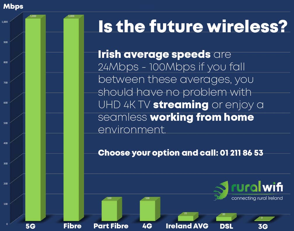 Broadband Speed Types